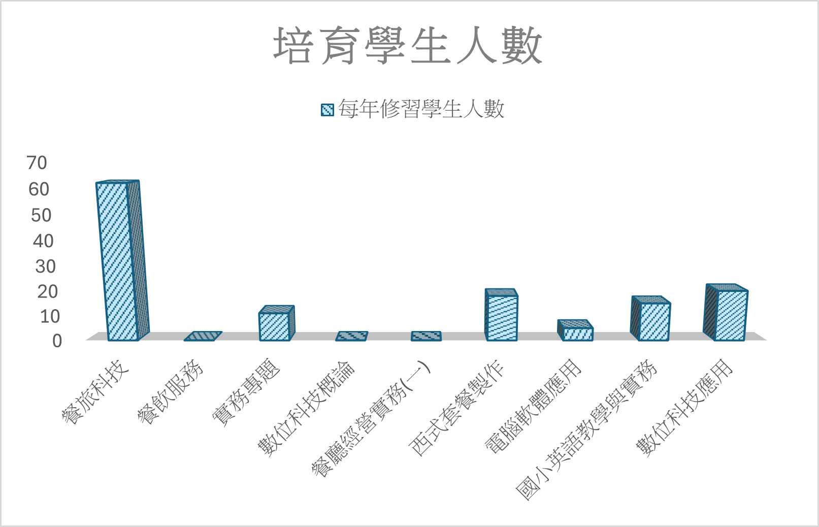 圖表佔位符