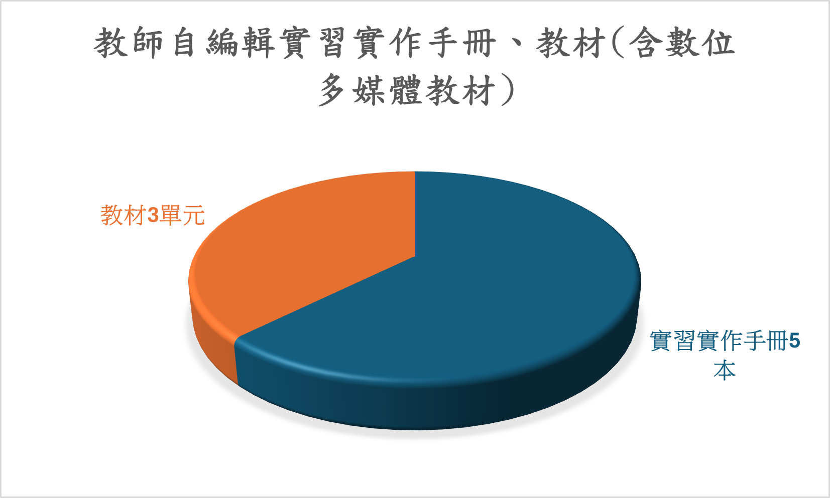 圖表佔位符