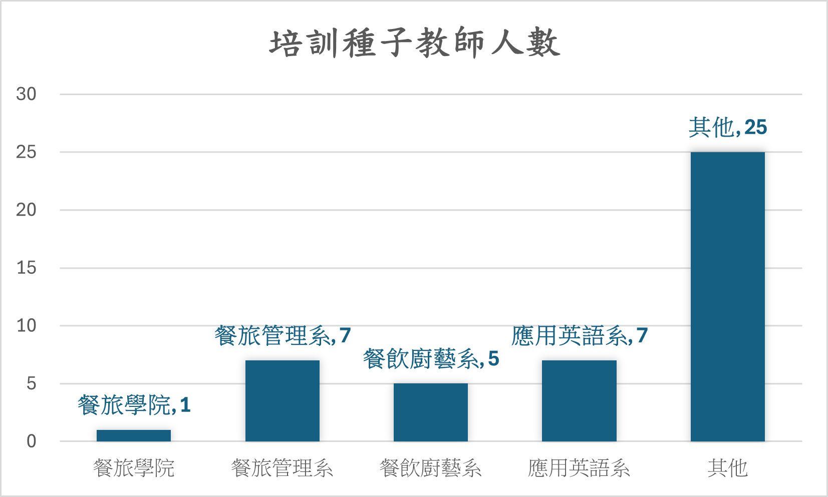 圖表佔位符