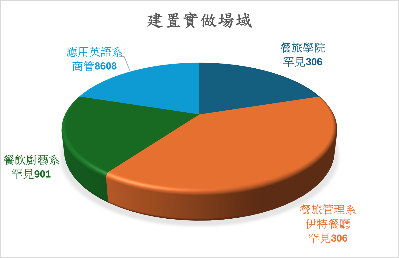 圖表佔位符