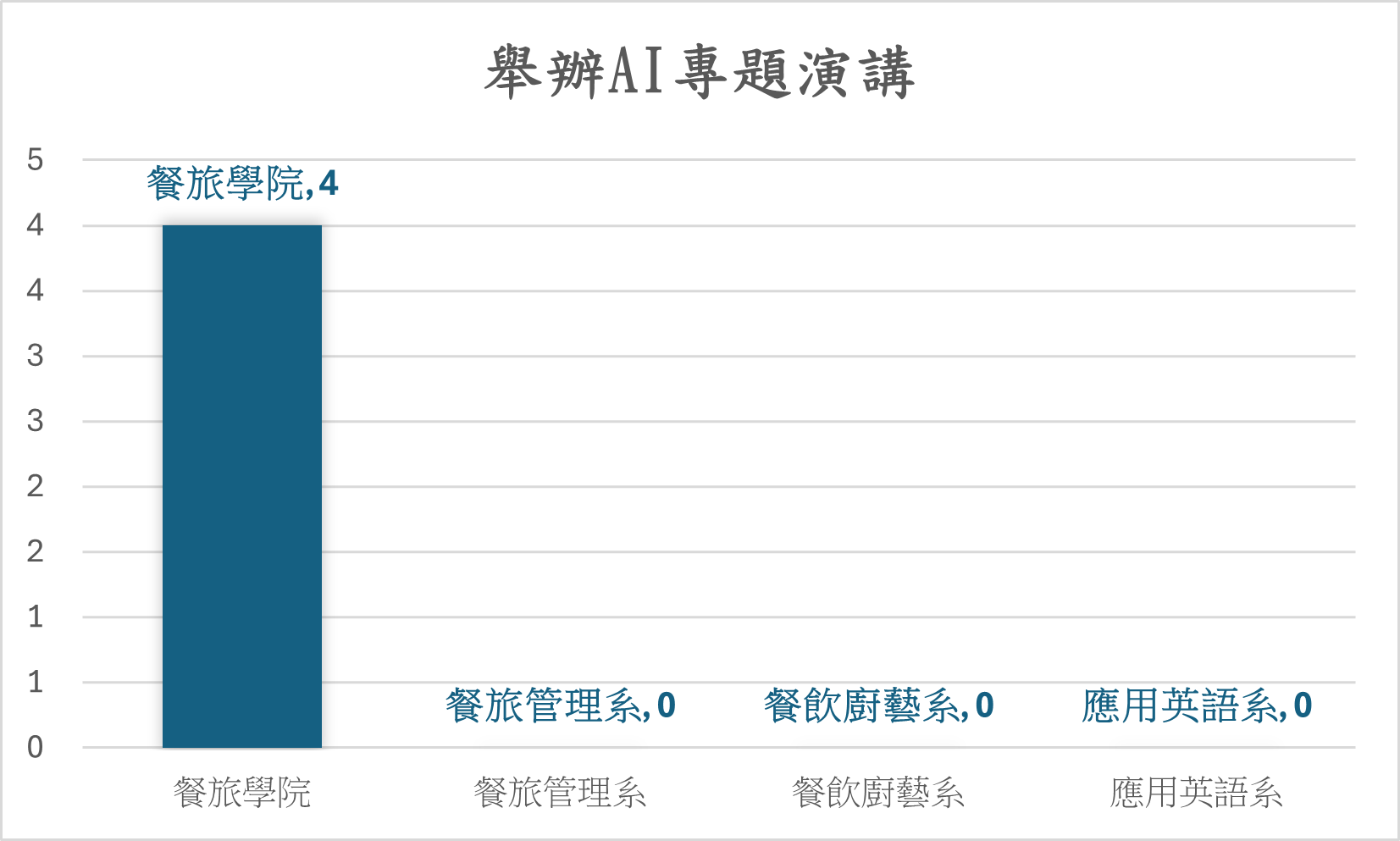 圖表佔位符