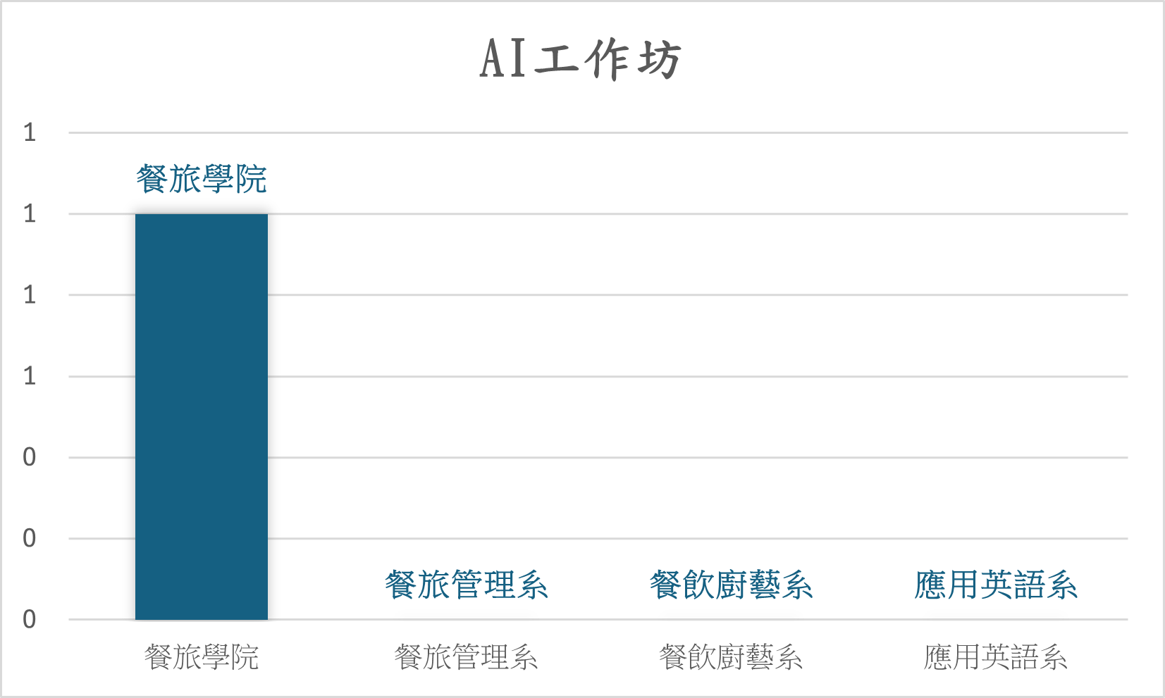 圖表佔位符